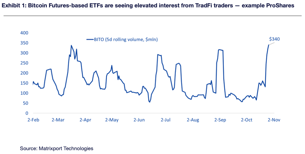 Exhibit 1: Bitcoin Futures-based ETFs are seeing elevated interest from TradFi traders — example ProShares