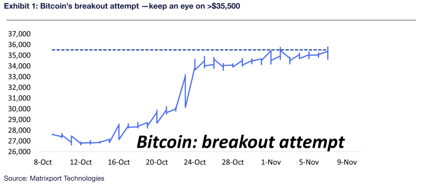 Exhibit 1: Bitcoin’s breakout attempt —keep an eye on >$35,500