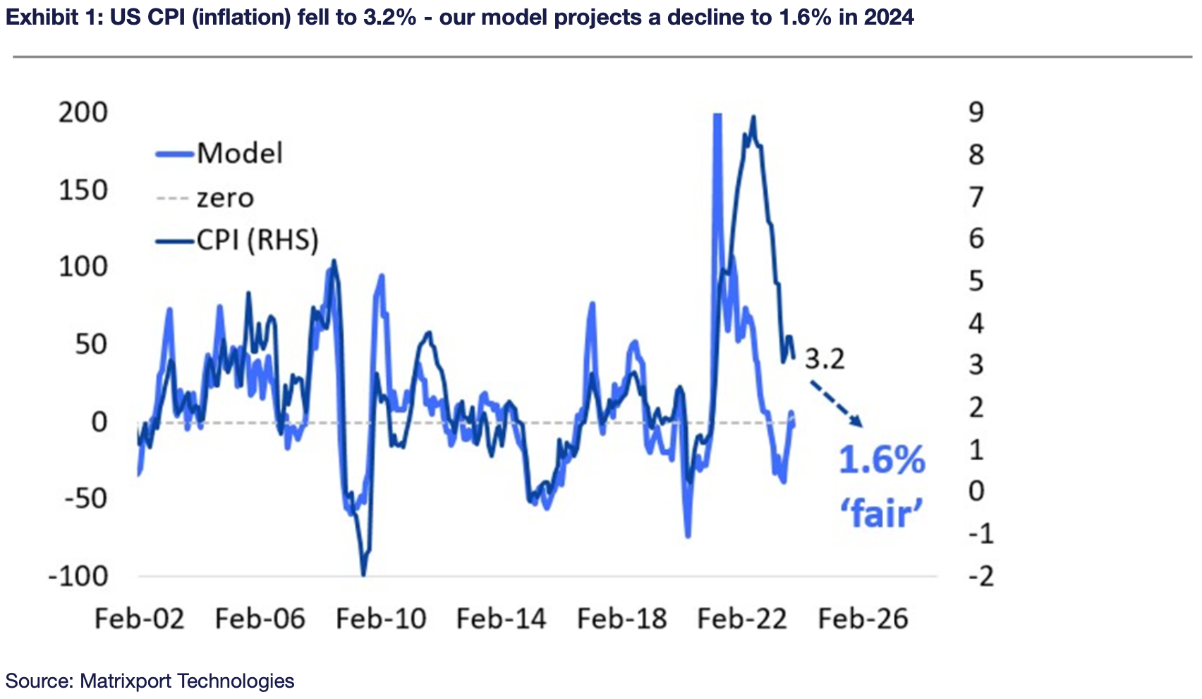 Exhibit 1: US CPI (inflation) fell to 3.2% - our model projects a decline to 1.6% in 2024