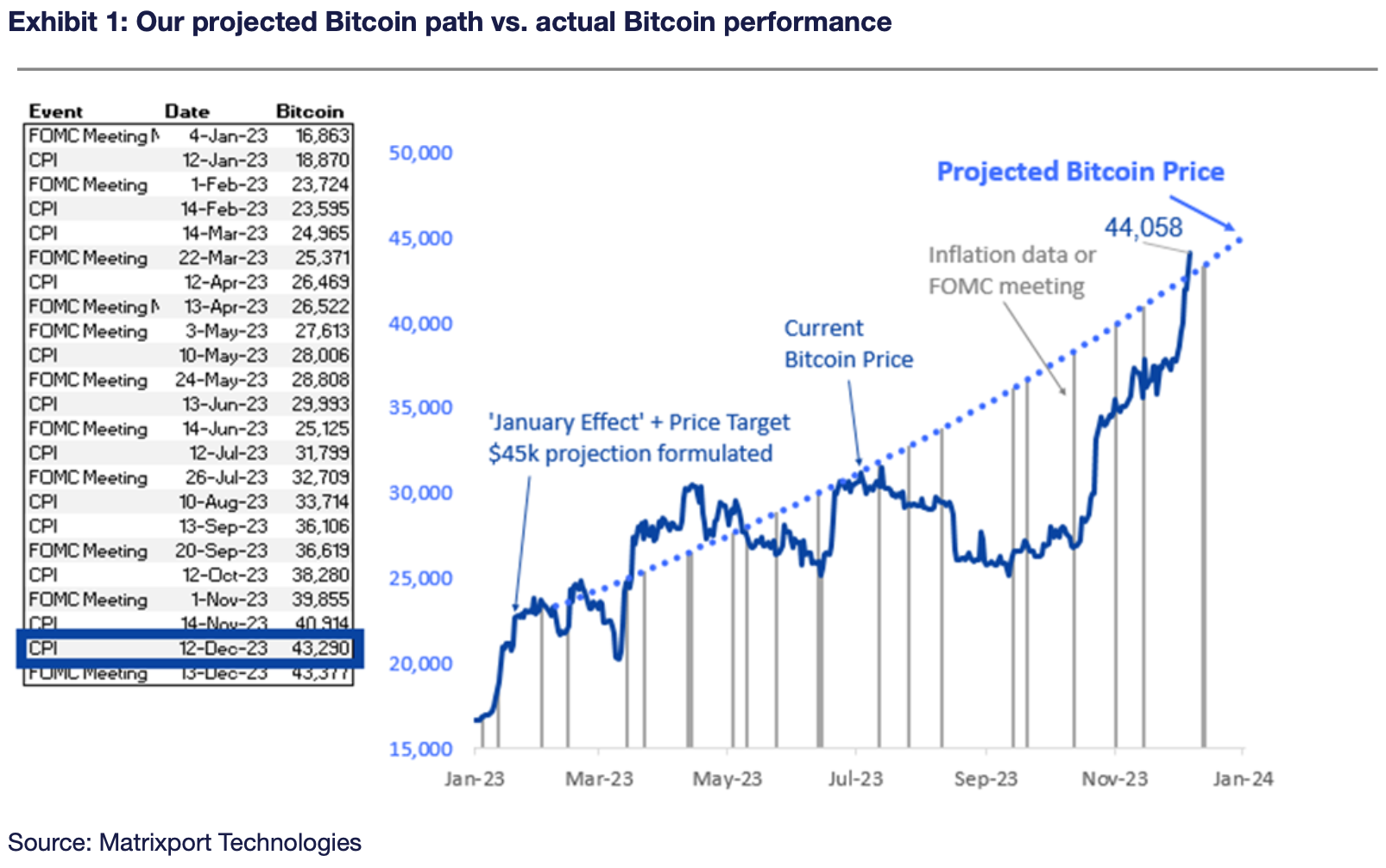 Exhibit 1: Our projected Bitcoin path vs. actual Bitcoin performance