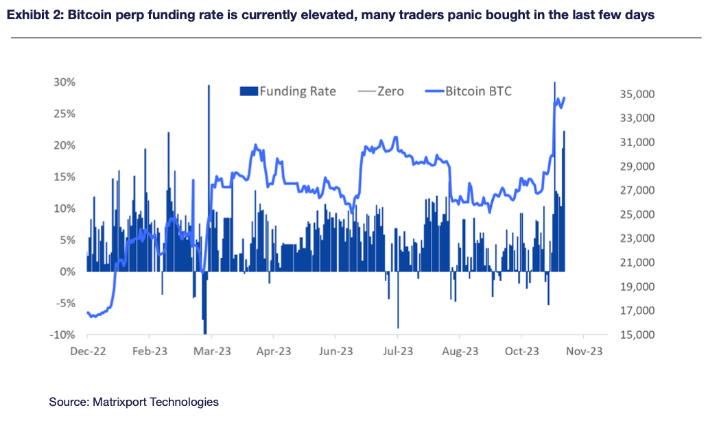 Exhibit 2: Bitcoin perp funding rate is currently elevated, many traders panic bought in the last few days