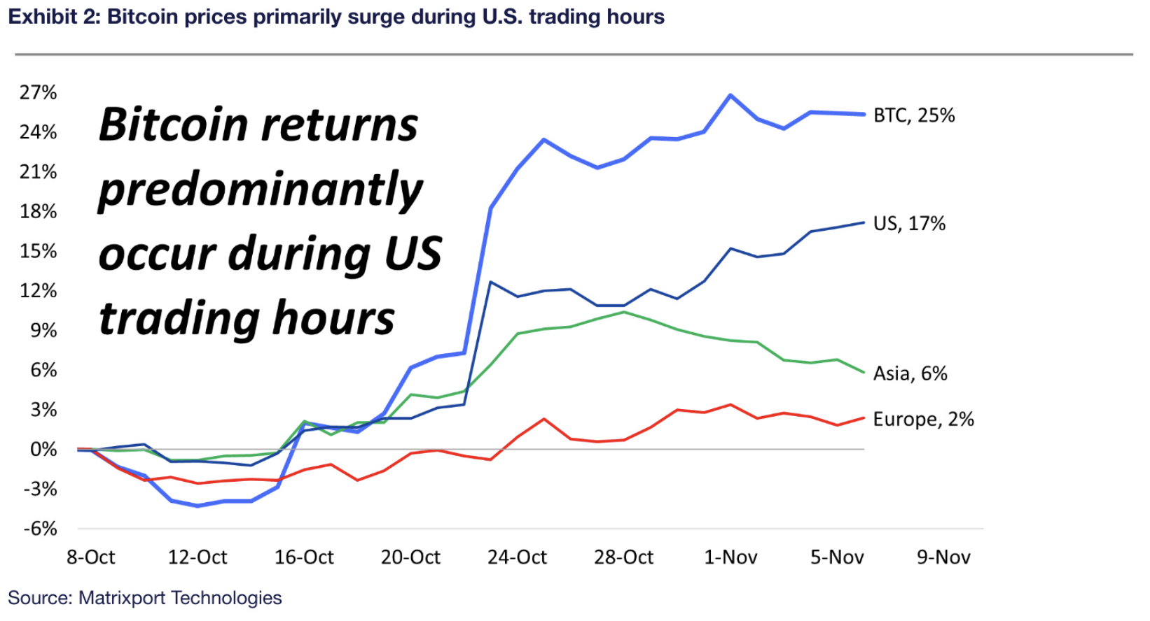 Exhibit 2: Bitcoin prices primarily surge during U.S. trading hours
