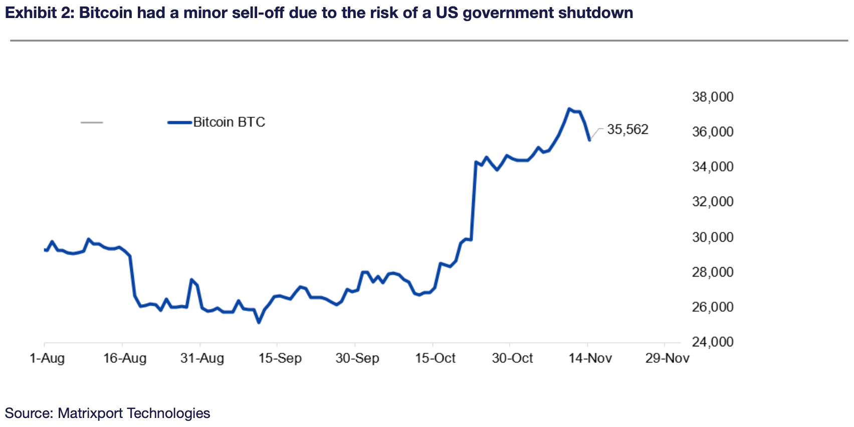 Exhibit 2: Bitcoin had a minor sell-off due to the risk of a US government shutdown