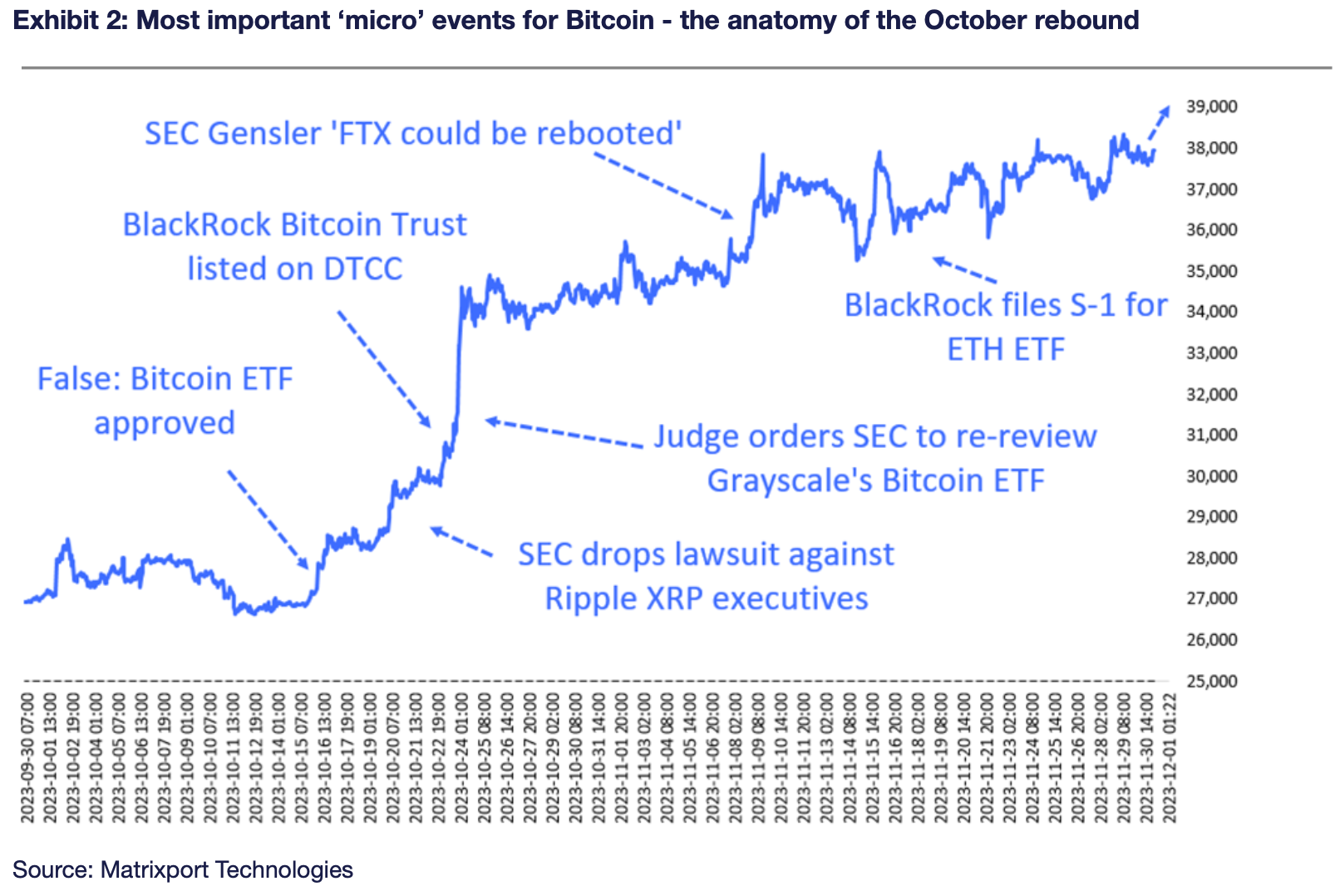 Exhibit 2: Most important ‘micro’ events for Bitcoin - the anatomy of the October rebound